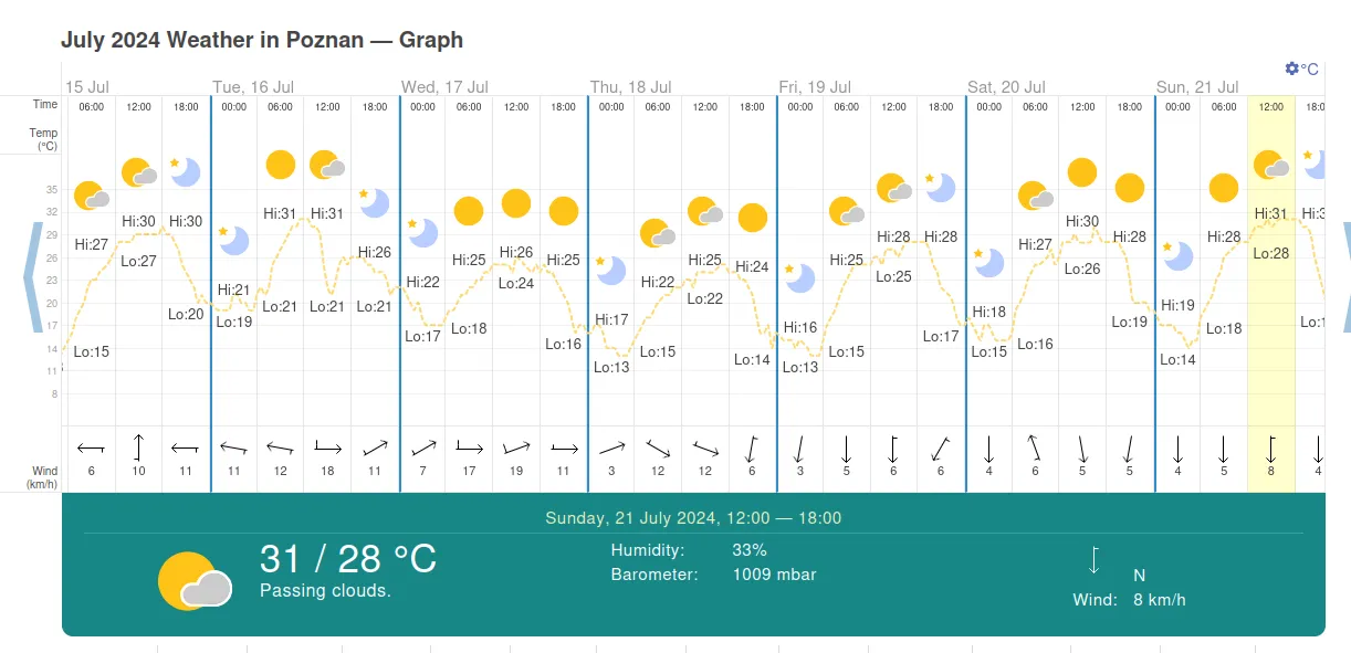 Temperature Forecast